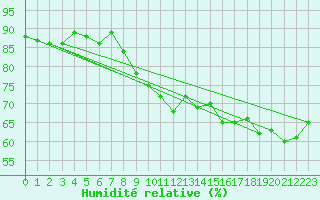 Courbe de l'humidit relative pour Koppigen