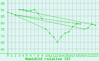 Courbe de l'humidit relative pour Prabichl
