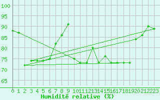 Courbe de l'humidit relative pour Capelle aan den Ijssel (NL)
