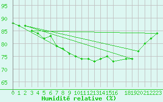 Courbe de l'humidit relative pour Beauvais (60)