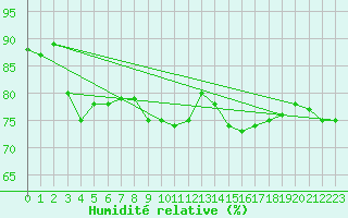 Courbe de l'humidit relative pour Valence (26)