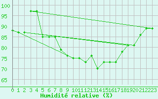 Courbe de l'humidit relative pour Cap Mele (It)