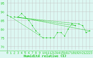 Courbe de l'humidit relative pour Donna Nook