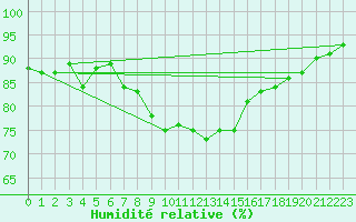 Courbe de l'humidit relative pour Milford Haven