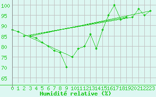 Courbe de l'humidit relative pour Guetsch