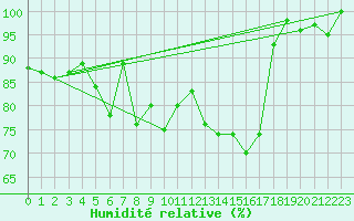 Courbe de l'humidit relative pour Grand Saint Bernard (Sw)