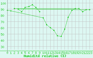 Courbe de l'humidit relative pour Bingley