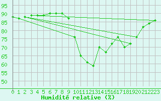 Courbe de l'humidit relative pour Barcelonnette - Andr Honnorat (04)