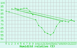 Courbe de l'humidit relative pour Werl