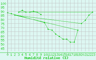 Courbe de l'humidit relative pour Tthieu (40)