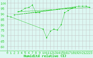 Courbe de l'humidit relative pour Gerona (Esp)