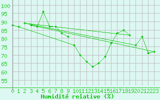 Courbe de l'humidit relative pour Coburg
