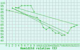 Courbe de l'humidit relative pour Cabris (13)