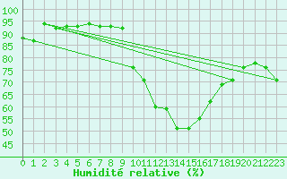 Courbe de l'humidit relative pour Mascara-Ghriss