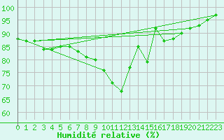 Courbe de l'humidit relative pour Boizenburg
