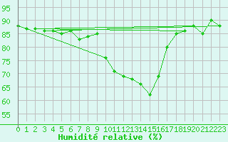 Courbe de l'humidit relative pour Petistraesk
