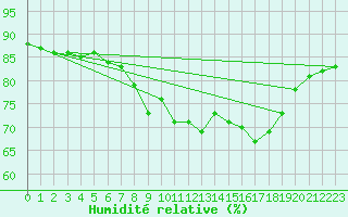 Courbe de l'humidit relative pour Solenzara - Base arienne (2B)