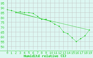 Courbe de l'humidit relative pour Veilsdorf