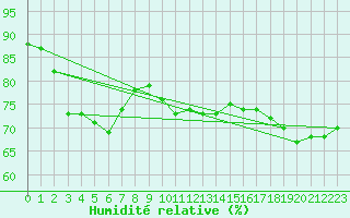 Courbe de l'humidit relative pour Cap de la Hve (76)