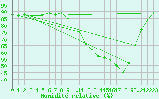 Courbe de l'humidit relative pour Courdimanche (91)