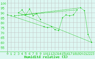 Courbe de l'humidit relative pour Aigle (Sw)