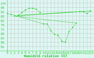 Courbe de l'humidit relative pour Lons-le-Saunier (39)