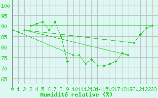 Courbe de l'humidit relative pour Solenzara - Base arienne (2B)