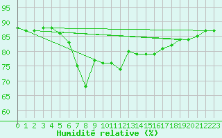 Courbe de l'humidit relative pour Kokkola Tankar