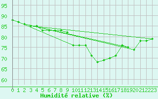 Courbe de l'humidit relative pour Corsept (44)