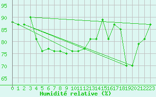 Courbe de l'humidit relative pour Mascara-Ghriss