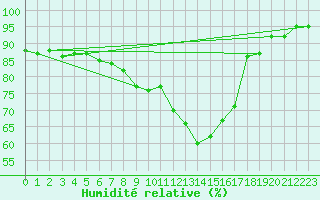 Courbe de l'humidit relative pour Sacueni