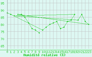 Courbe de l'humidit relative pour Lillers (62)
