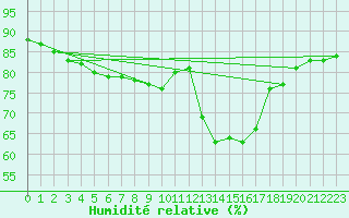 Courbe de l'humidit relative pour Manlleu (Esp)