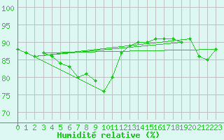 Courbe de l'humidit relative pour Floda