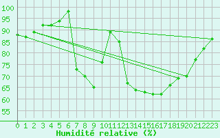 Courbe de l'humidit relative pour Rottweil