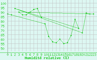 Courbe de l'humidit relative pour Tiaret