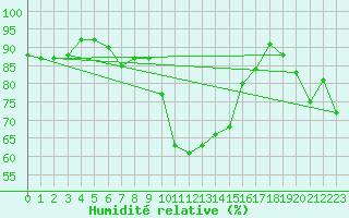 Courbe de l'humidit relative pour Kilpisjarvi
