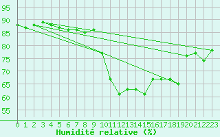 Courbe de l'humidit relative pour Gruissan (11)