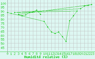 Courbe de l'humidit relative pour Saint-Auban (04)