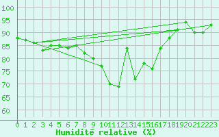 Courbe de l'humidit relative pour Edinburgh (UK)
