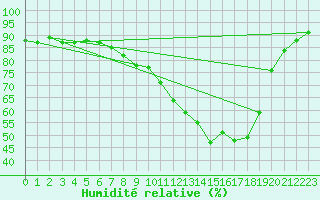Courbe de l'humidit relative pour Wernigerode