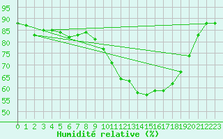 Courbe de l'humidit relative pour Dax (40)