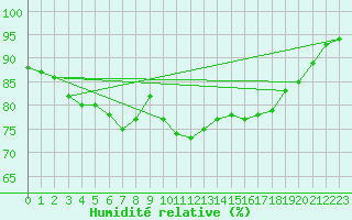 Courbe de l'humidit relative pour San Vicente de la Barquera