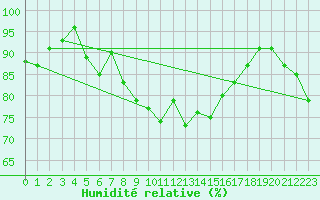 Courbe de l'humidit relative pour Hohenpeissenberg