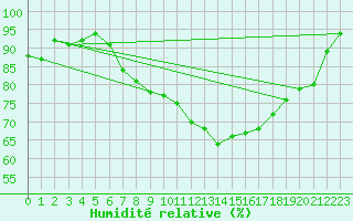 Courbe de l'humidit relative pour Tromso