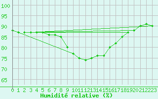 Courbe de l'humidit relative pour Trapani / Birgi