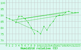 Courbe de l'humidit relative pour Utklippan