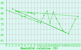 Courbe de l'humidit relative pour Dunkerque (59)