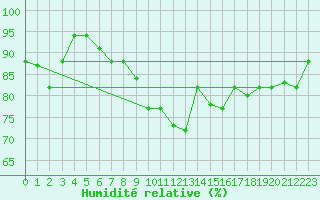 Courbe de l'humidit relative pour Sfax El-Maou