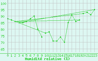 Courbe de l'humidit relative pour Kempten